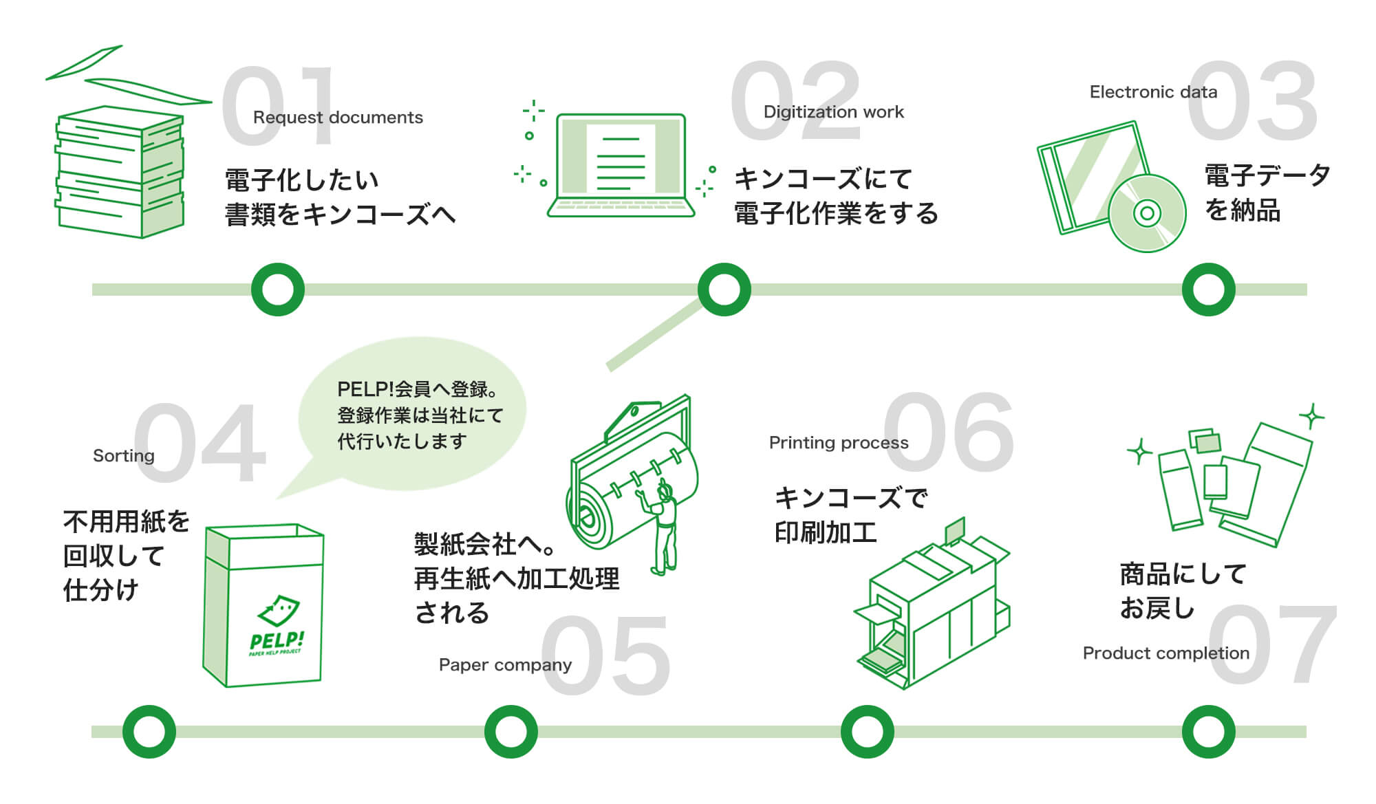 紙資源の循環サービスの流れ