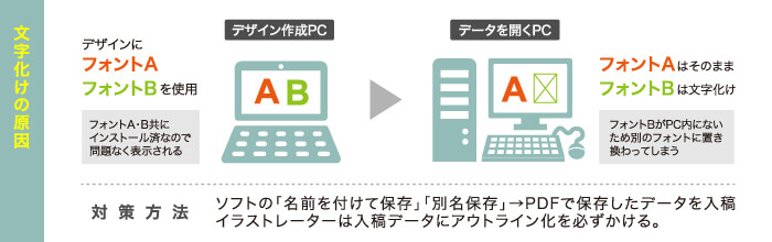 アウトライン化