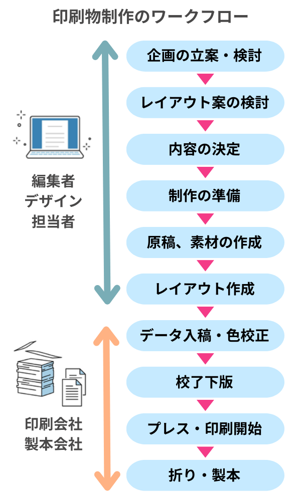 印刷物制作のワークフロー