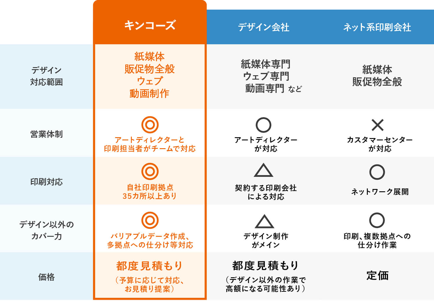 キンコーズ、デザイン会社、印刷会社の比較表