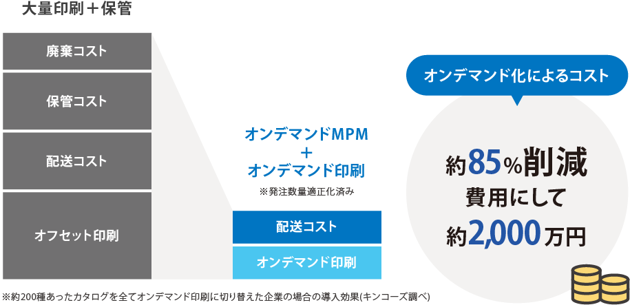 オンデマンド化によるコストが約85％削減、費用にして2,000万円削減