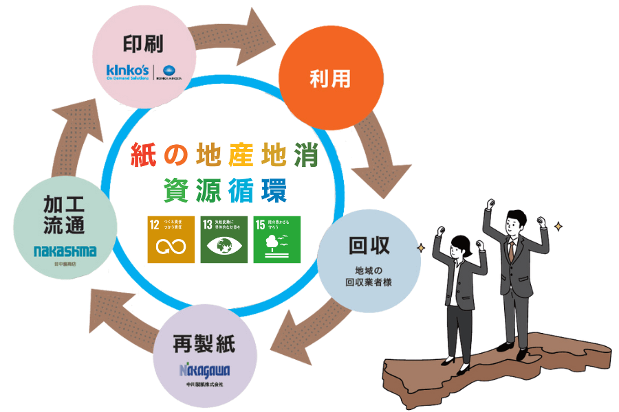 紙の地産地消モデル