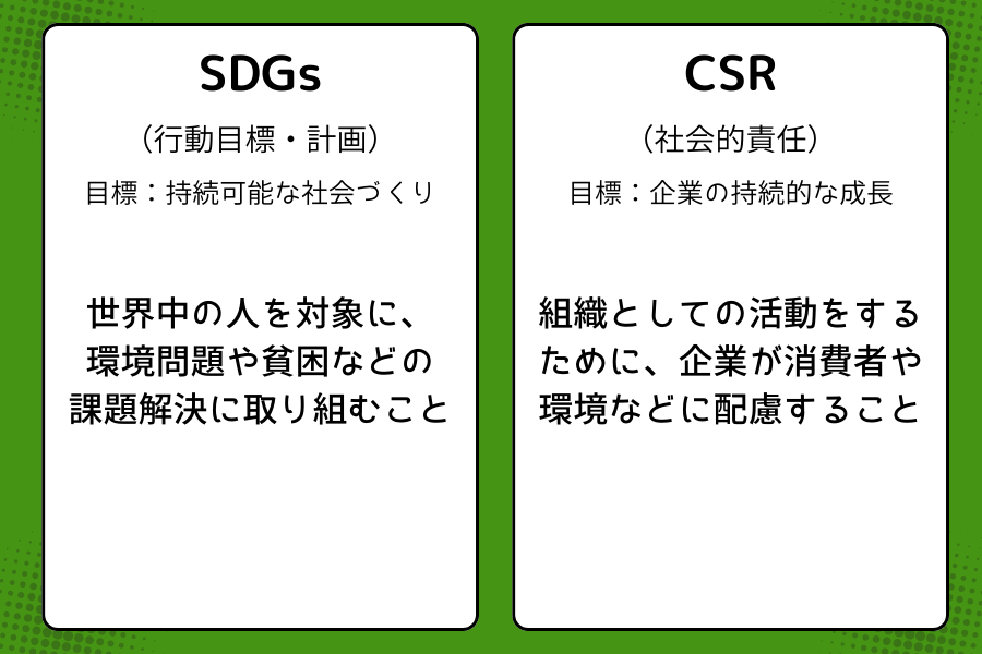 SDGsは行動目標・計画であり、世界中の人を対象に、環境問題や貧困などの課題です。対してCSRは、企業の社会的責任のことで、組織としての活動をするために、企業が消費者や環境などに配慮することを指します。