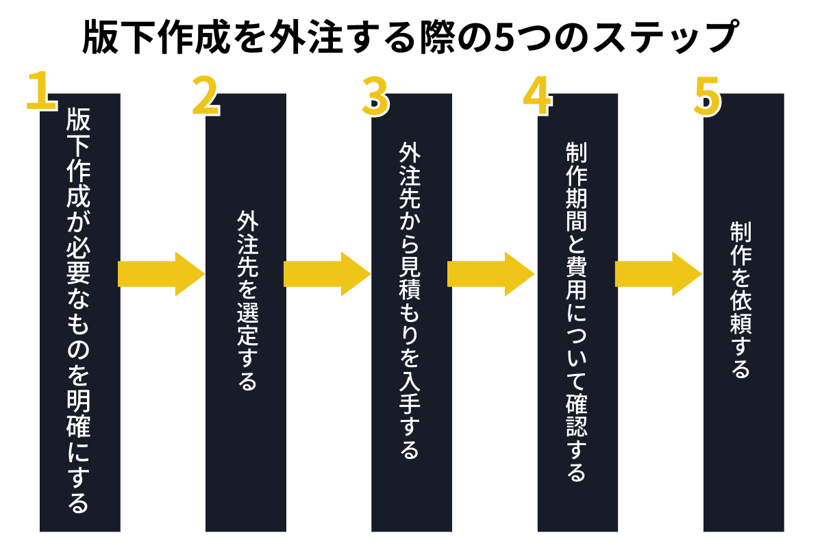 版下作成を外注する際の5つのステップ