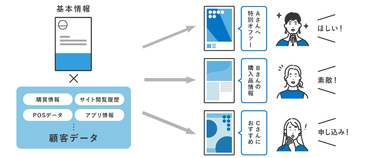 顧客一人ひとりに合ったサービスやコンテンツを最適なタイミングで配信