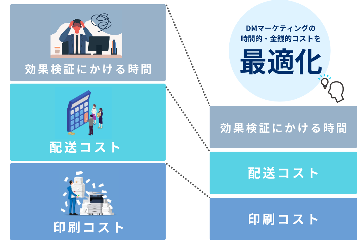 印刷コスト・配送コスト・効果検証にかける時間など大幅にコスト削減が叶う