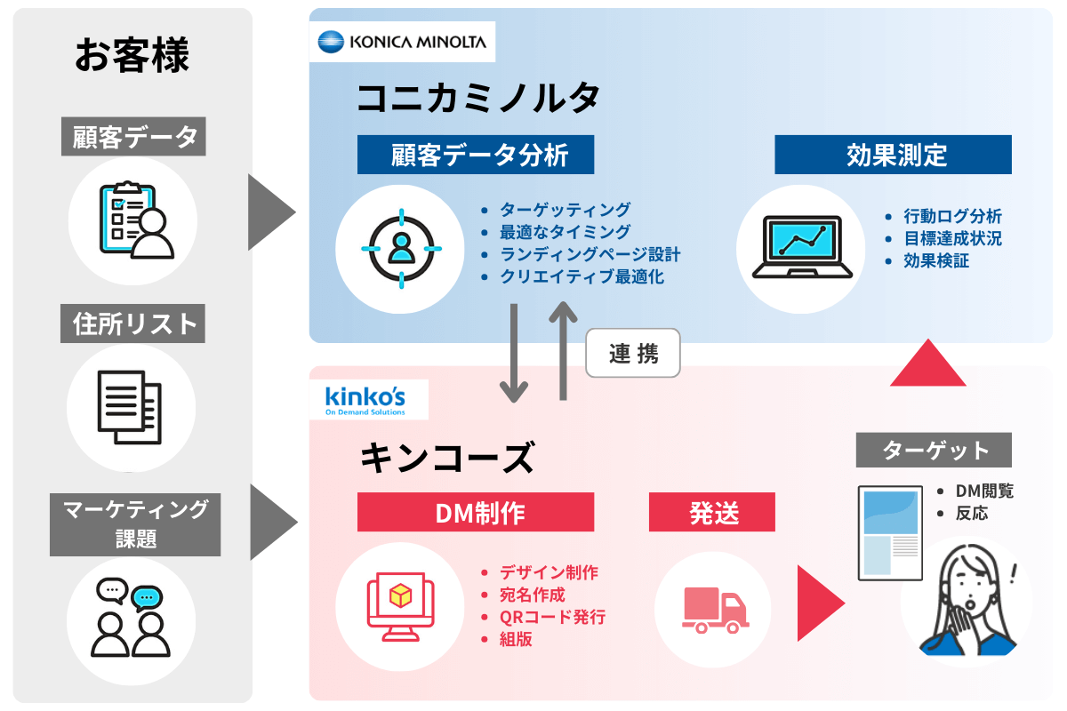 お客様からいただいた要件や顧客データをもとに、分析はコニカミノルタ・デザインや印刷業務はキンコーズが行います。