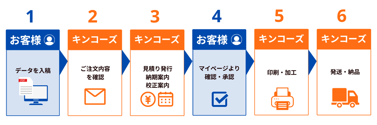 印刷物の注文フロー：データ入稿→見積確認→校正→承認→印刷→納品