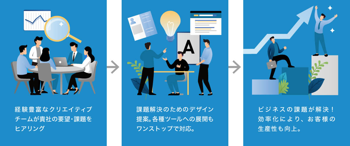 貴社専門のクリエイティブチームを立ち上げ、課題解決委のためのデザインを提案します。