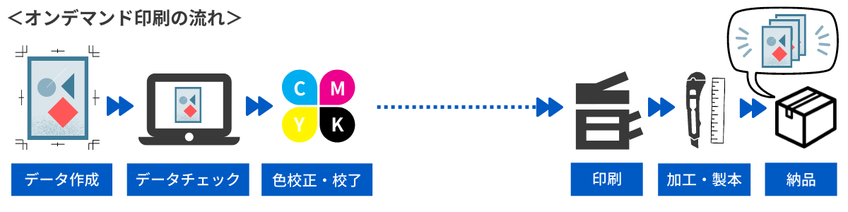 オンデマンド印刷の流れ