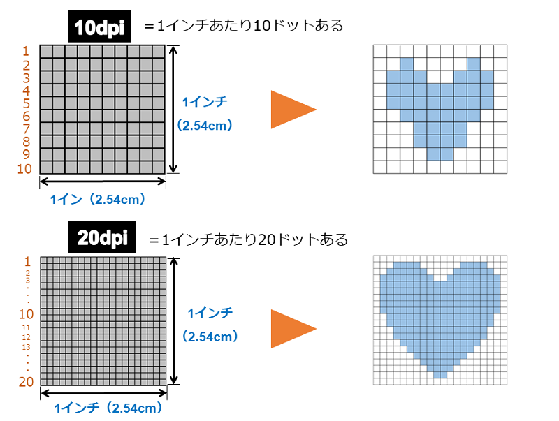 1インチ×1インチの正方形の中にどれだけのドットがあるのかを示した図